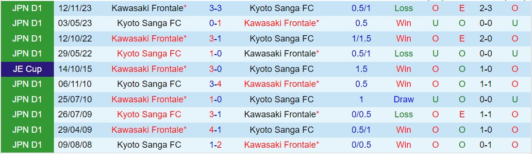 Nhận định Kawasaki Frontale vs Kyoto Sanga 2h ngày 93 (Giải vô địch quốc gia Nhật Bản 2024) 1