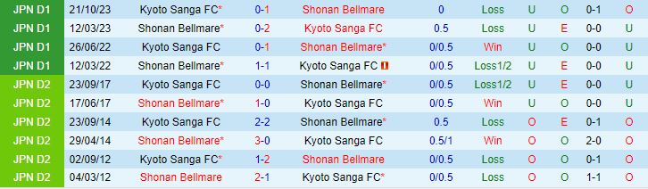 Nhận định Kyoto Sanga vs Shonan Bellmare 12h00 ngày 23 (Giải vô địch quốc gia Nhật Bản 2024) 1