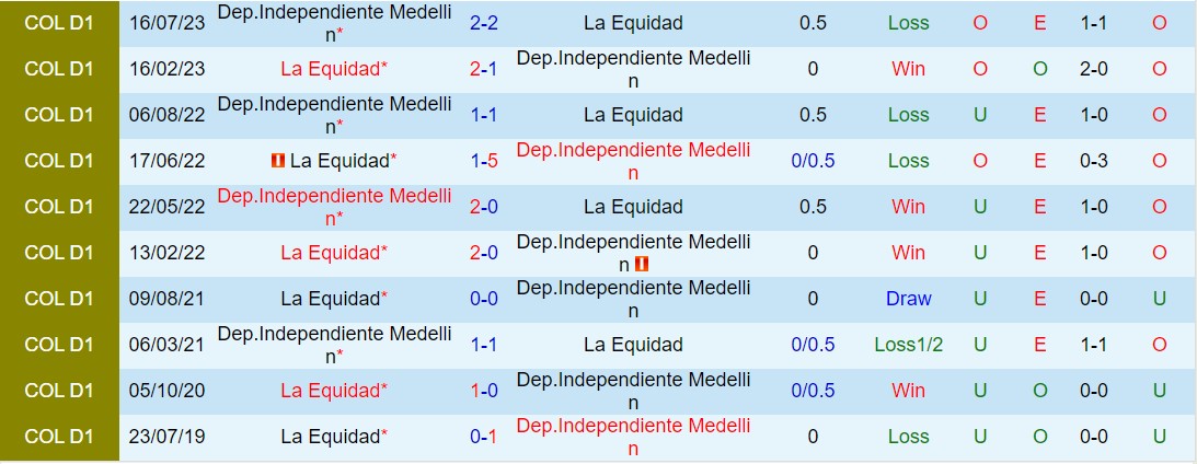 Nhận định La Equidad vs Independiente Medellin 8h20 ngày 233 (Giải vô địch quốc gia Colombia 2024) 1