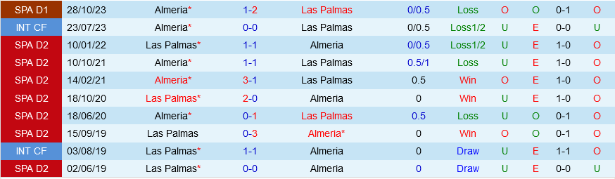 Las Palmas vs Almeria