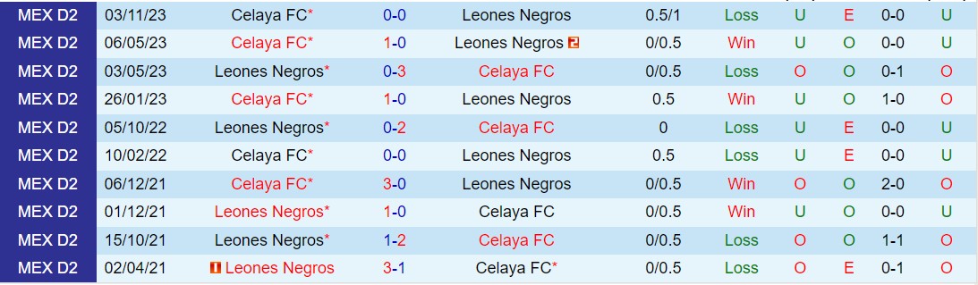 Nhận định Leones Negros vs Celaya 10h05 ngày 153 (hạng 2 Mexico 202324) 1