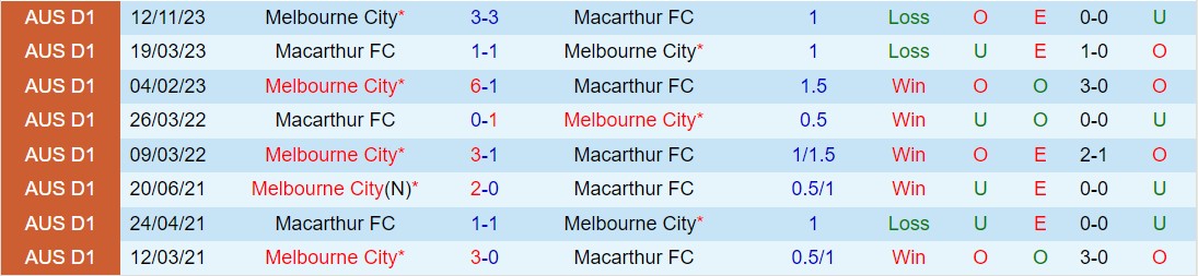 Nhận định Macarthur vs Melbourne City 15h45 ngày 13 (Giải vô địch quốc gia Úc 202324) 1