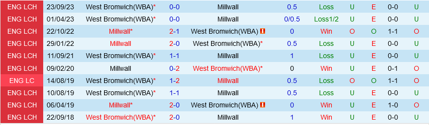 Millwall đấu với West Brom