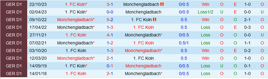 Mönggladbach vs Köln