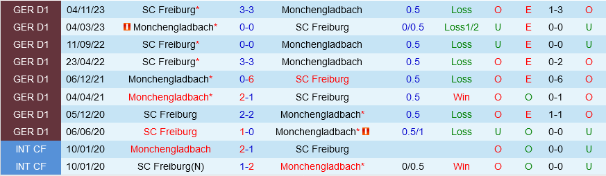 Monchenladbach vs Freiburg