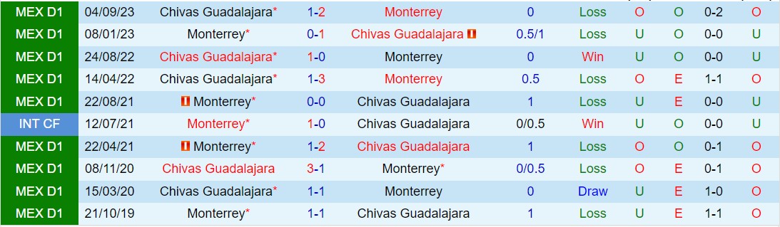 Nhận định Monterrey vs Guadalajara 8h00 ngày 313 (Giải vô địch quốc gia Mexico 2024) 1