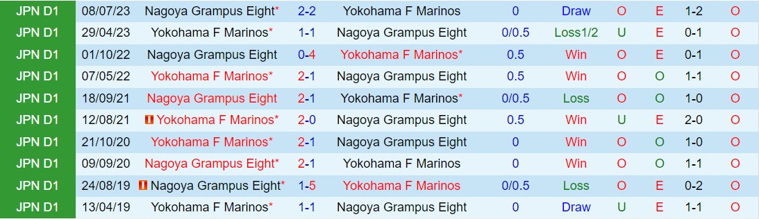 Nhận định Nagoya Grampus Eight vs Yokohama Marinos 2h chiều ngày 303 (Giải vô địch quốc gia Nhật Bản 2024) 1