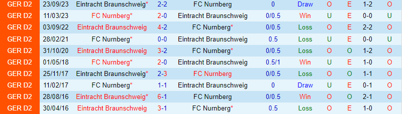 Nhận định Nurnberg vs Braunschweig 19h ngày 23 (Đức đứng thứ 2) 1