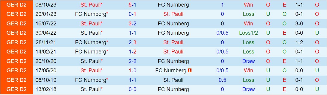 Nhận định Nurnberg vs St Pauli 7h30 ngày 163 (Đức đứng thứ 2 202324) 1