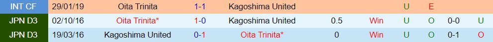 Nhận xét Oita Trinita vs Kagoshima 12h00 ngày 203 (Nhật Bản đứng thứ 2 202324) 1