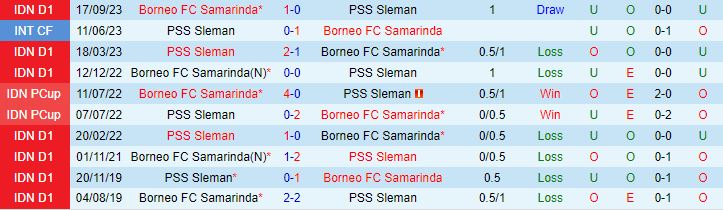 Nhận xét PSS Sleman vs Borneo 20h30 ngày 143 (Giải vô địch quốc gia Indonesia 202324) 1