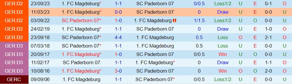 Nhận định Paderborn vs Magdeburg 19h30 ngày 33 (Đức đứng thứ 2 202324) 1
