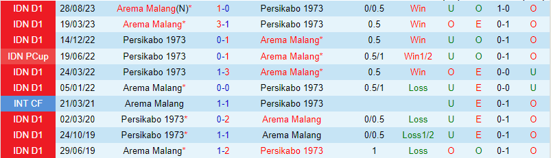 Nhận định Persikabo vs Arema 15h ngày 13 (Giải vô địch quốc gia Indonesia) 1