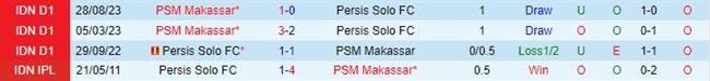 Nhận định Persis Solo vs PSM Makassar 19h00 ngày 43 (Giải vô địch quốc gia Indonesia 202324) 1