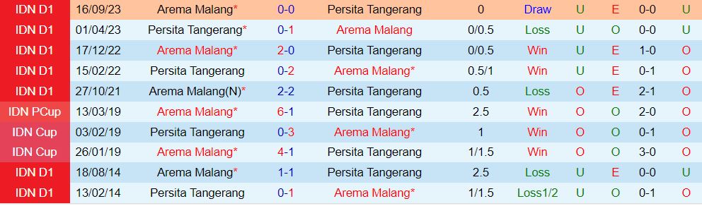 Nhận định Persita Tangerang vs Arema 20h30 ngày 133 (Giải vô địch quốc gia Indonesia 202324) 1