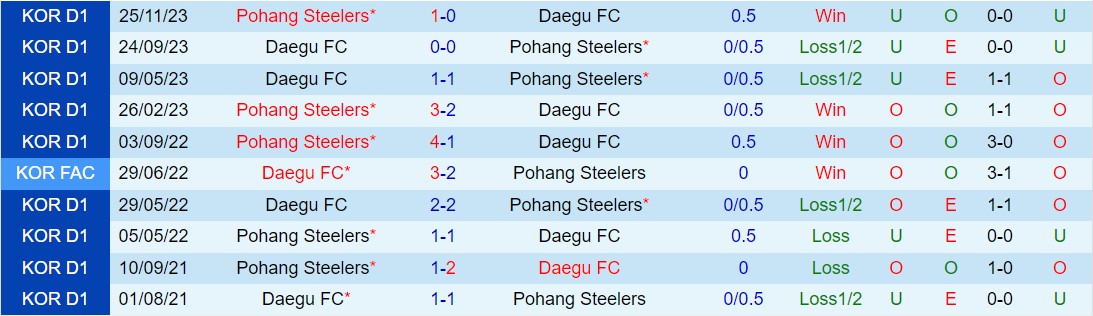 Nhận định Pohang Steelers vs Daegu 2h30 ngày 93 (Giải vô địch quốc gia Hàn Quốc 2024) 1