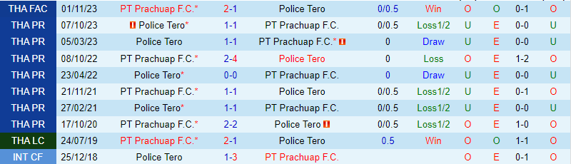 Nhận định Prachuap vs Police Tero 19h ngày 83 (Giải vô địch quốc gia Thái Lan) 1