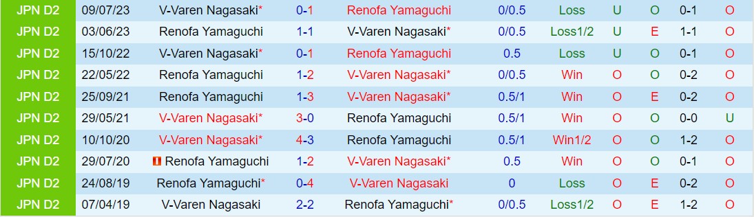 Nhận định Renofa Yamaguchi vs V-Varen Nagasaki 11h15 ngày 173 (hạng 2 Nhật Bản 2024) 1