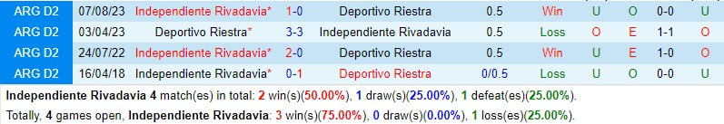 Nhận định Rivadavia vs Riestra 7h15 ngày 123 (Argentina Copa de la Liga) 1