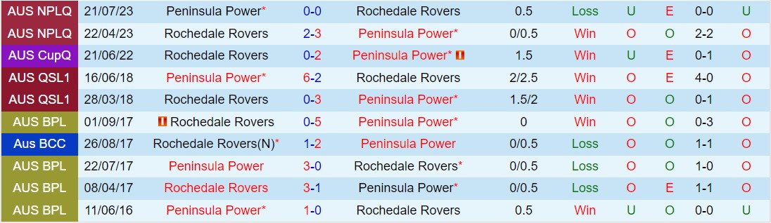 Nhận xét Rochedale Rovers vs Peninsula Power 3h15 chiều ngày 233 (Giải vô địch bang Queensland 2024) 1
