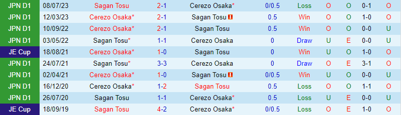 Nhận định Sagan Tosu vs Cerezo Osaka 13h00 ngày 163 (Giải vô địch quốc gia Nhật Bản) 1