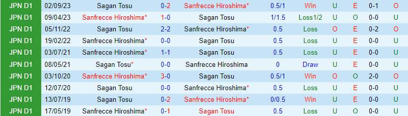Nhận định Sanfrecce Hiroshima vs Sagan Tosu 13h00 ngày 93 (Giải vô địch quốc gia Nhật Bản) 1