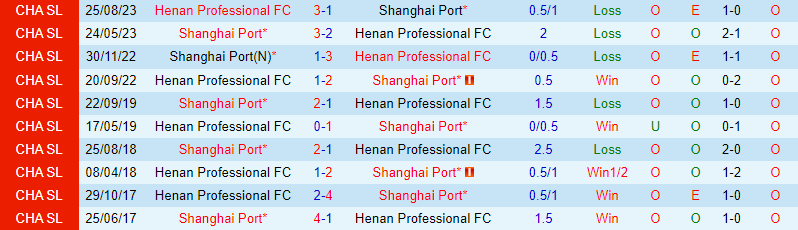 Nhận định Shanghai Port vs Henan Songshan Longmen 19h00 ngày 303 (Giải vô địch quốc gia Trung Quốc) 1