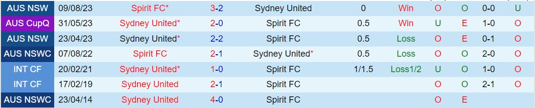 Nhận định Spirit vs Sydney United 58 4h00 ngày 53 (Giải vô địch bang New South Wales 2024) 1