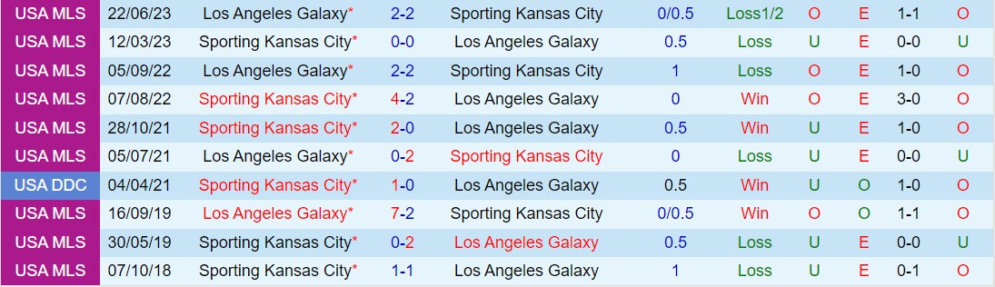 Nhận định Sporting Kansas vs LA Galaxy 7h00 ngày 243 (American Professional 2024) 1