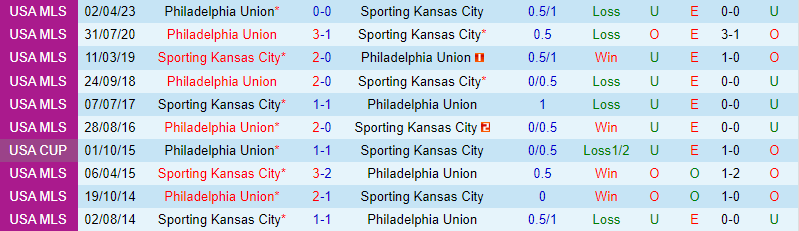 Nhận định Sporting Kansas vs Philadelphia Union 8h30 ngày 33 (American Professional) 1