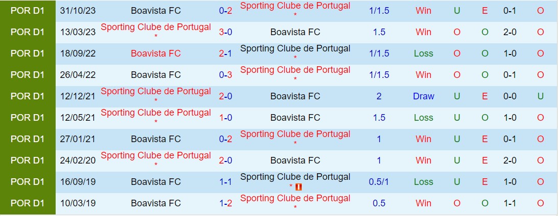 Nhận định Sporting Libsbon vs Boavista 3h30 ngày 183 (Giải vô địch quốc gia Bồ Đào Nha 202324) 1