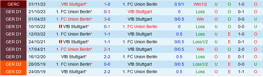 Stuttgart đấu với Union Berlin