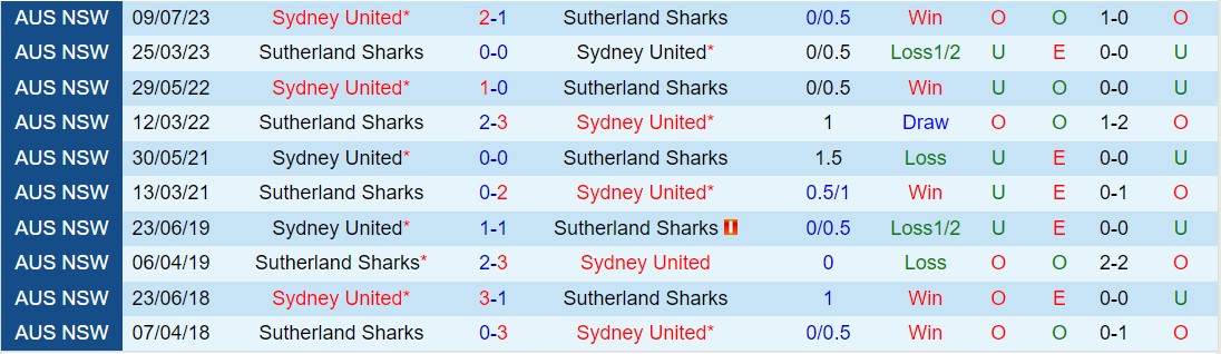 Nhận định Sydney United 58 vs Sutherland Sharks 11h ngày 243 (Vô địch bang New South Wales 2024) 1