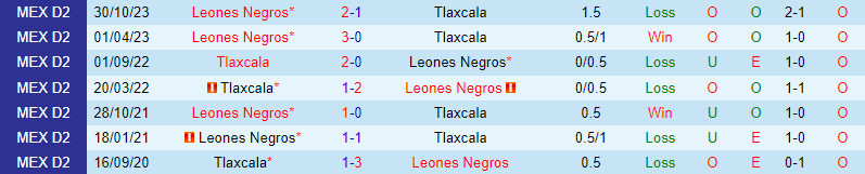 Nhận định Tlaxcala vs Leones Negros 10h05 ngày 243 (hạng 2 Mexico) 1
