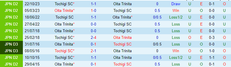 Nhận xét Tochigi vs Oita Trinita 12h ngày 243 (hạng 2 Nhật Bản 202324) 1