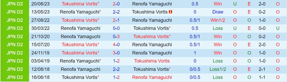 Nhận định Tokushima Vortis vs Renofa Yamaguchi 13h50 ngày 203 (Nhật Bản đứng thứ 2 năm 2024) 1