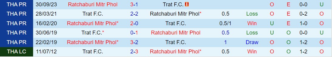 Nhận định Trat vs Ratchaburi 18h30 ngày 43 (Giải vô địch quốc gia Thái Lan 202324) 1