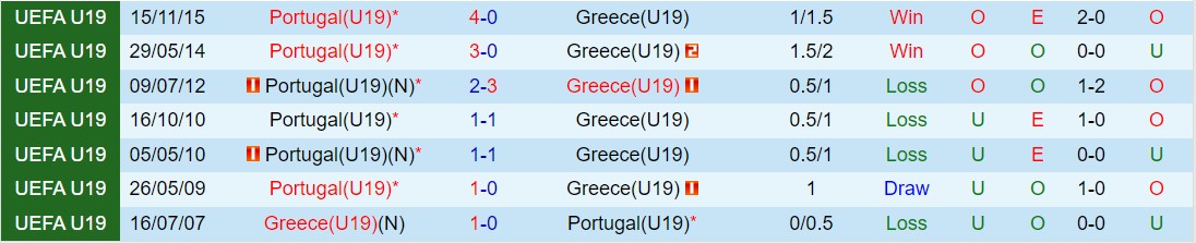 Nhận định U19 Bồ Đào Nha vs U19 Hy Lạp 1h00 ngày 213 (Vòng loại U19 châu Âu)​1