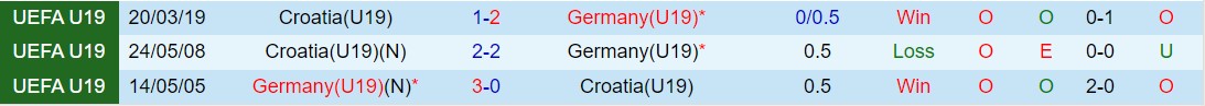 Nhận định U19 Croatia vs U19 Đức 21h30 ngày 203 (Vòng loại U19 châu Âu)​1