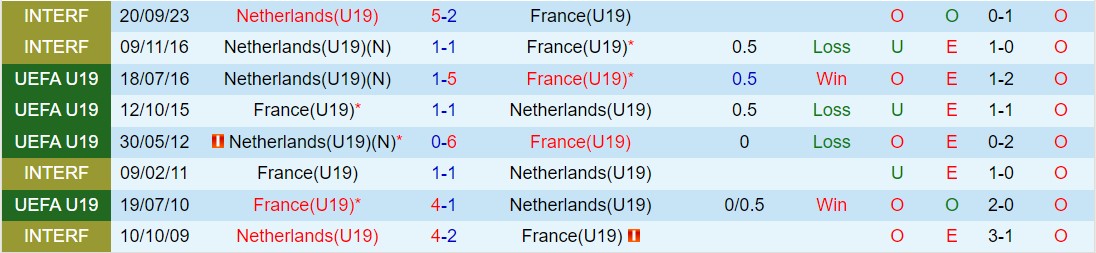 Nhận định U19 Hà Lan vs U19 Pháp 22h ngày 233 (Vòng loại U19 châu Âu) 1