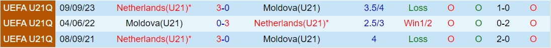 Nhận định U21 Moldova vs U21 Hà Lan 1h30 ngày 263 (Vòng loại U21 châu Âu) 1