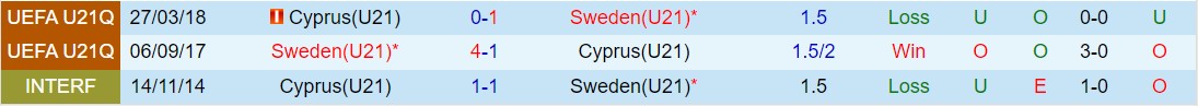 Nhận định U21 Síp vs U21 Thụy Điển 20h30 ngày 223 (Giao hữu quốc tế) 1