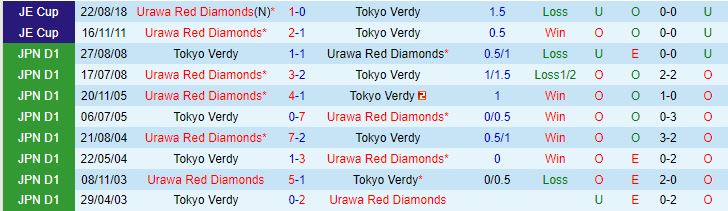 Nhận định Urawa Red Diamonds vs Tokyo Verdy 14h00 ngày 33 (Giải vô địch quốc gia Nhật Bản 2024) 1