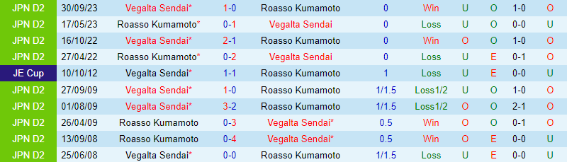 Nhận định Vegalta Sendai vs Roasso Kumamoto 12h ngày 203 (hạng 2 Nhật Bản) 1