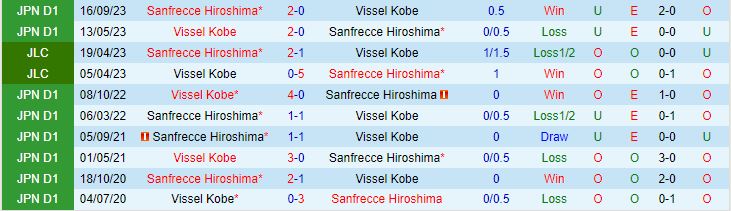 Nhận định Vissel Kobe vs Sanfrecce Hiroshima 12h00 ngày 163 (Giải vô địch quốc gia Nhật Bản) 1