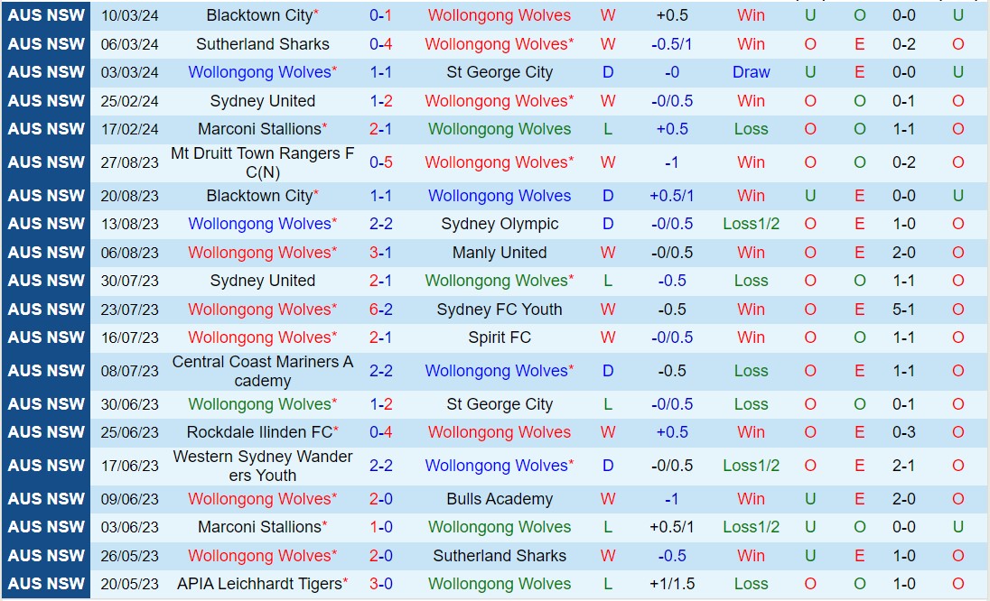 Nhận định Wollongong Wolves vs Hills United 3h30 chiều ngày 153 (Giải vô địch bang New South Wales 2024) 1