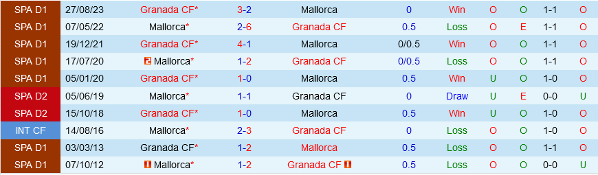 Mallorca đấu với Granada