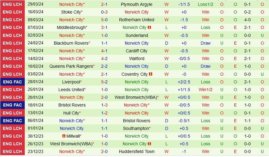 Leicester vs Norwich