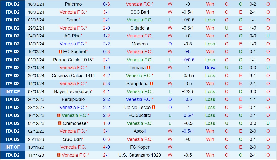 Nhận định Venezia vs Reggiana 20h00 ngày 14 (hạng 2 Ý 202324) 2