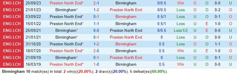 Nhận định trận đấu Birmingham vs Preston 21h ngày 14 giải hạng Nhất Anh 1